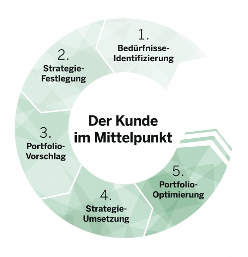 Anlageberatung:<br>Ihre Anlagestrategie ermitteln