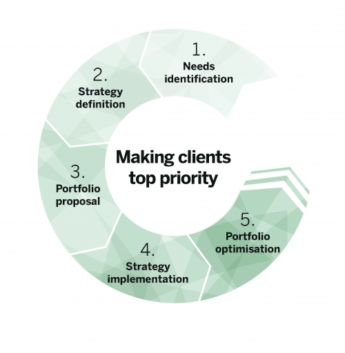 Investment Advisory Service:<br>determine your investment strategy 