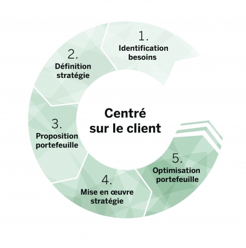 Conseil en placement:<br>définir votre stratégie de place