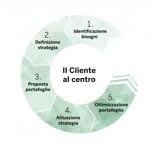 Consulenza di Investimento: <br>individuare la vostra strategia d'investimento