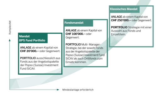 Vermögensverwaltung:<br>das Vermögen auf Experten setzen