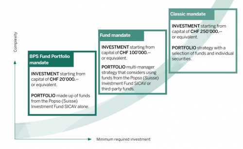 Asset Management:<br>delegate asset management to specialists